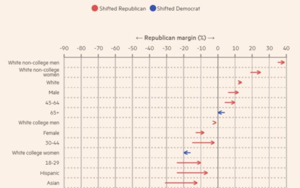 The Daily Chart: Behind Those Staggering Trump Numbers